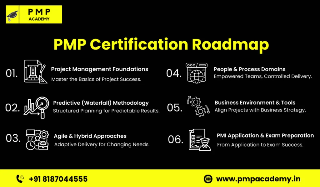 PMP Academy - PMP Certification Training — Theatre & Drama in Kukatpally, Hyderabad