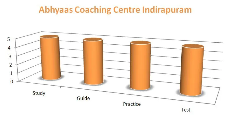 Abhyaas Coaching Centre — Coding & Robotics in Indirapuram