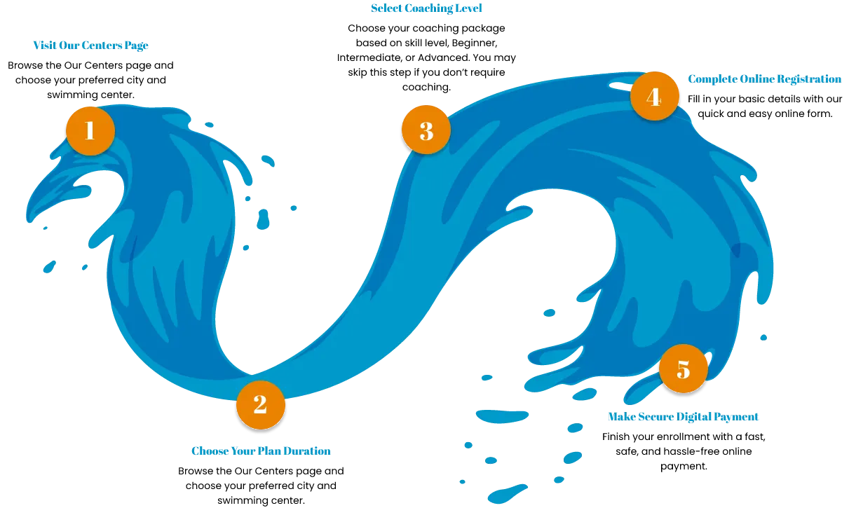Deva swimming Pool | Swimming Pool in Gurugram — Swimming in Sector 29, Gurugram