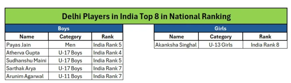 Delhi State Table Tennis Association — Table Tennis in Rajinder Nagar